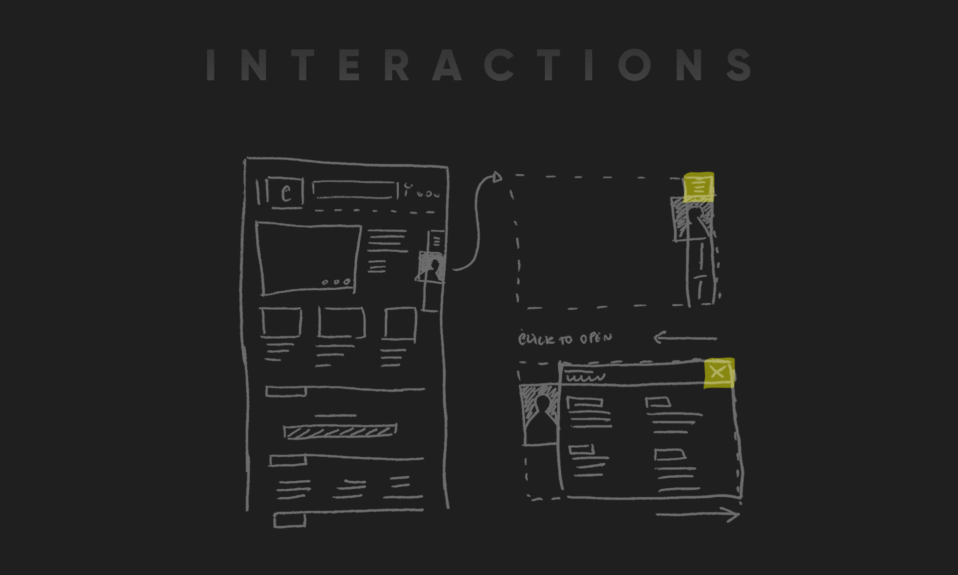 Interactions — hand-drawn wireframe sketches on a dark background showing the side panel interaction concept: the main homepage layout on the left, and two states on the right demonstrating the 'Click to Open' side drawer sliding in from the right with a lime-yellow X button to close.