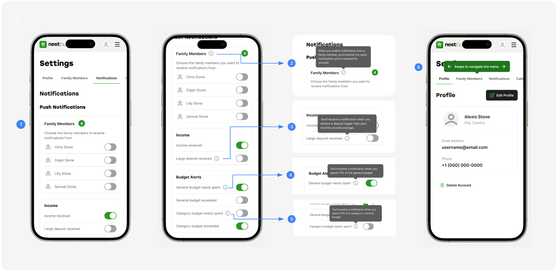 Mobile High-Fidelity Detail: three annotated mobile screens showing the Notifications settings flow. Left screen: Push Notifications with Family Members section listing Chris Stone, Edgar Stone, Lily Stone, and Samuel Stone with toggle controls, followed by Income and Budget Alerts rows (annotation 1). Center screen: same layout with tooltip annotations explaining Family Members notification behavior (2), Income large deposit notification (3), General budget nearly spent (4), and Category budget nearly spent (5). Right screen: Profile page with a swipe-to-navigate menu hint and profile details for Alexis Stone (annotation 6).