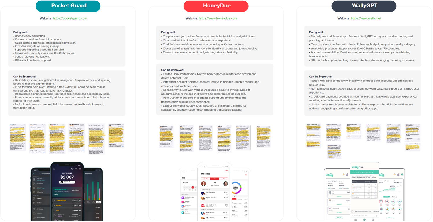 Competitor Analysis: three competitors evaluated side by side: Pocket Guard, HoneyDue, and WallyGPT. Each profile includes an app description, key strengths and weaknesses, and customer feedback observations from app stores, with key insights highlighted in yellow.