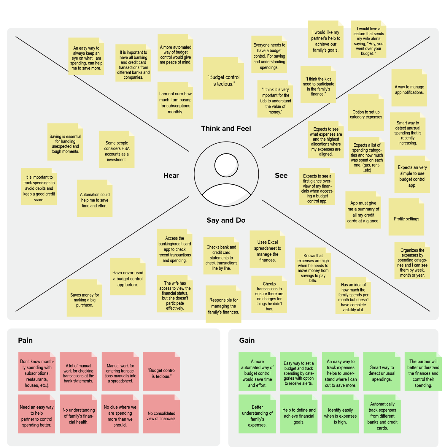 Empathy Map: central user figure surrounded by four quadrants: Think and Feel, Hear, See, and Say and Do, filled with yellow sticky notes capturing user thoughts, observations, and behaviors gathered from interviews. Below: Pain section with pink notes and Gain section with green notes summarizing user pain points and opportunities.