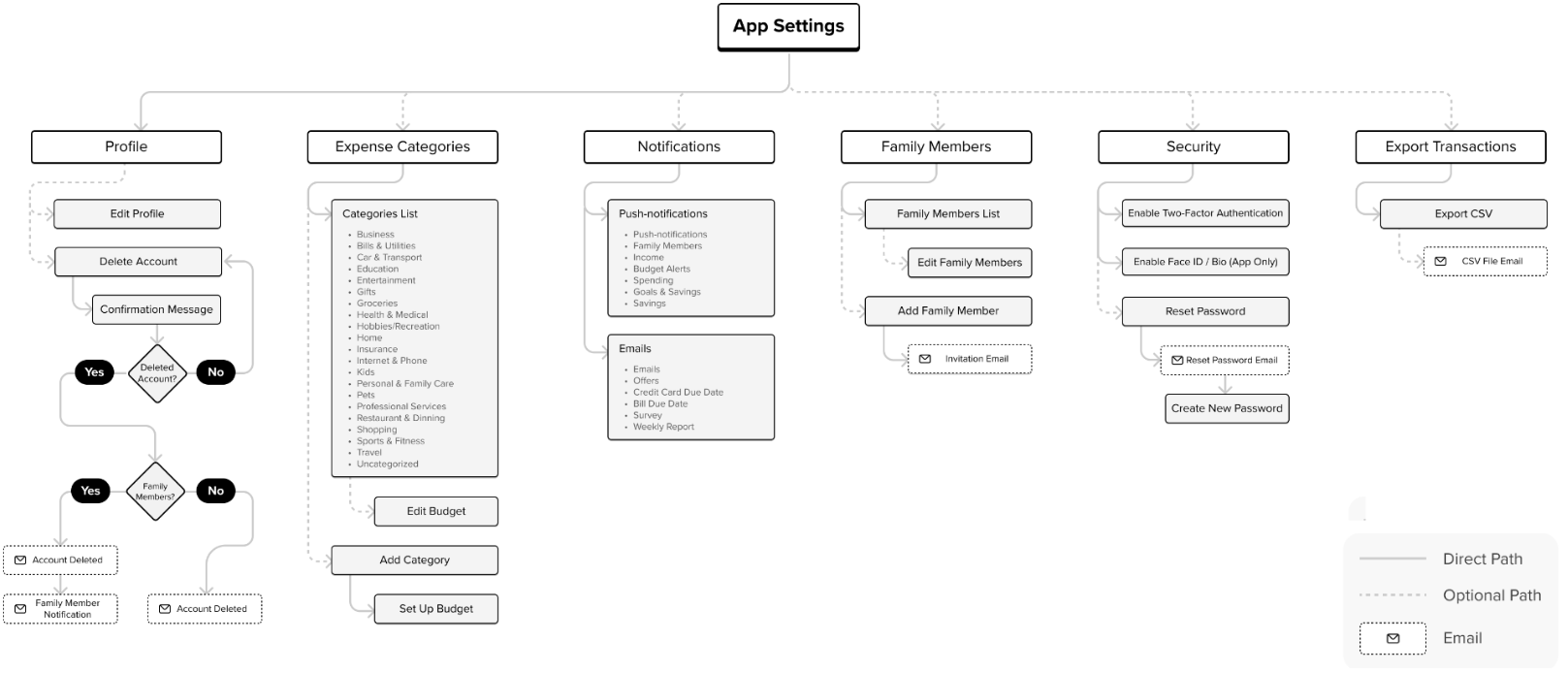 Settings Sitemap: App Settings architecture with six main sections: Profile (Edit Profile, Delete Account with confirmation and notification flow), Expense Categories (categories list including Business, Bills and Utilities, Car and Transport, Education, Entertainment, and more; Edit Budget, Add Category, Set Up Budget), Notifications (Push Notifications and Emails), Family Members (Family Members List, Edit and Add Family Member with Invitation Email), Security (Enable Two-Factor Authentication, Enable Face ID / Bio, Reset Password, Create New Password), and Export Transactions (Export CSV with CSV File Email). Legend shows Direct Path, Optional Path, and Email indicators.