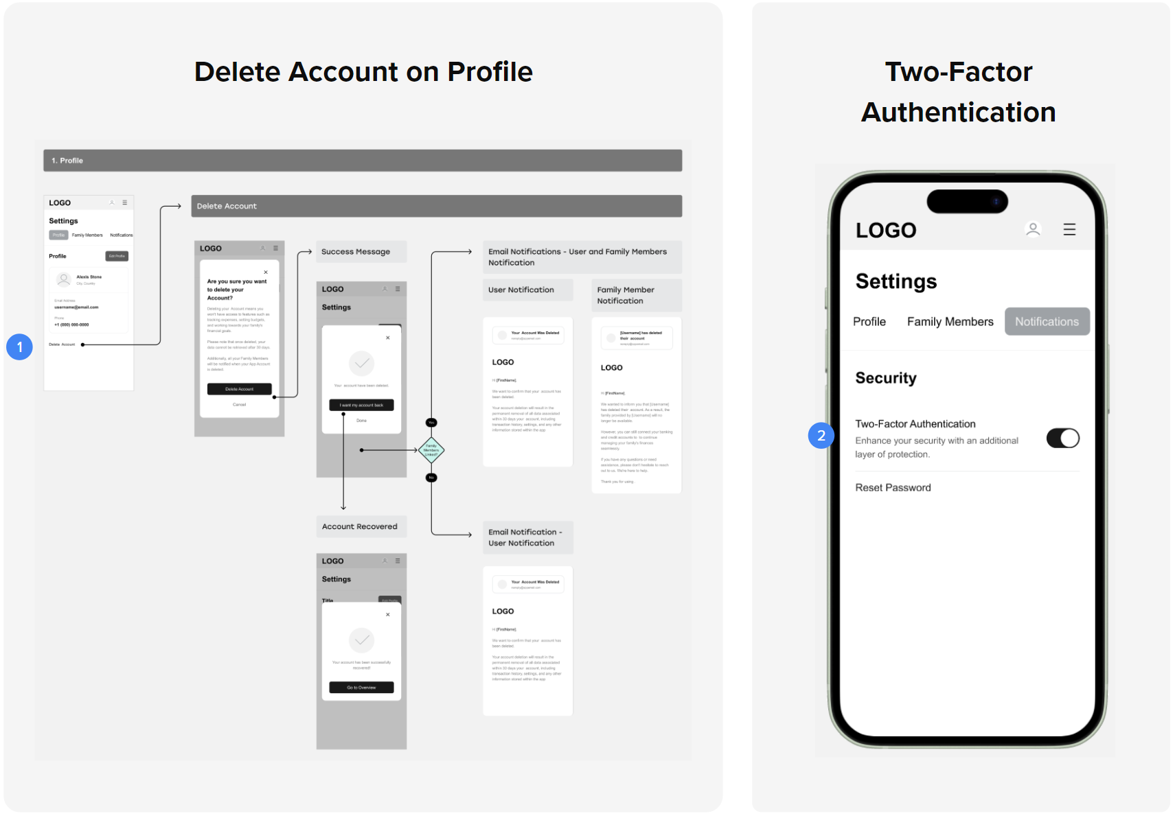 Usability Testing Changes: two updates based on user feedback. Left: Delete Account on Profile: wireframe flow showing the delete account confirmation dialog, success message with account recovery option, and email notification templates for the user and family members, with a 30-day recovery window. Right: Two-Factor Authentication added to the Security settings page on mobile, with the option description 'Enhance your security with an additional layer of protection' and Reset Password below it.