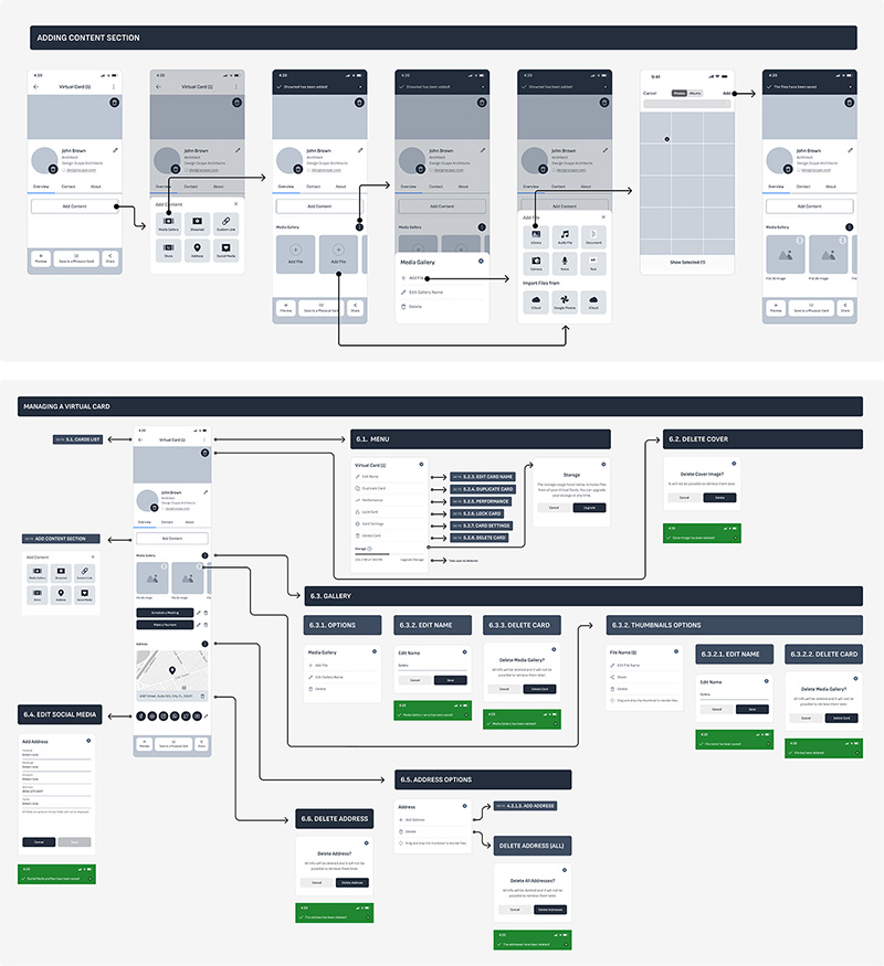 Wireframe flows — top section: Adding Content flow showing screens for adding media gallery and file types to a virtual card; bottom section: Managing a Virtual Card numbered flow (steps 5.5–6.6) covering menu navigation, deleting a cover image, gallery editing, name and address editing, and social media management.