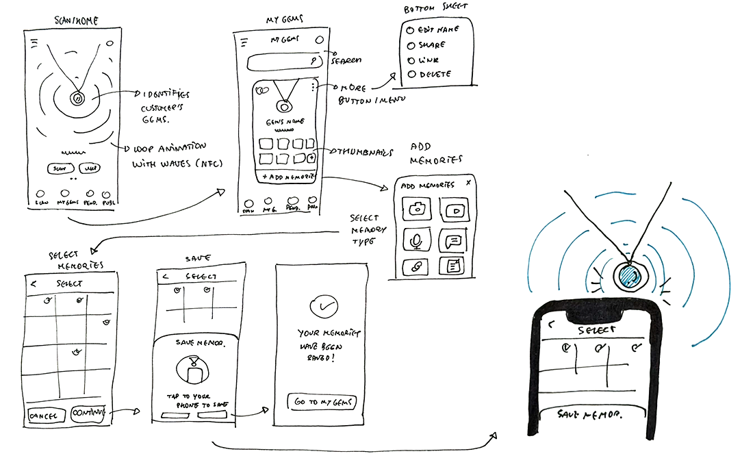 Low-fidelity paper sketches — hand-drawn wireframes covering the core app flows: Scan/Home screen with a looping NFC wave animation that identifies the user's gems; My Gems list with visual thumbnails, search, and a More button menu (Edit Name, Share, Link, Delete); Add Memories type selector; Select Memories photo grid with Cancel/Continue actions; Save Memories flow with a tap-to-save instruction and a 'Your Memories Have Been Saved!' confirmation screen with a Go to My Gems button; and an illustration of a phone tapping smart jewelry via NFC.
